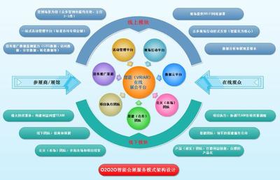 以數據為鏈條，數字化整合實現智慧會展O2O2O業(yè)態(tài)
